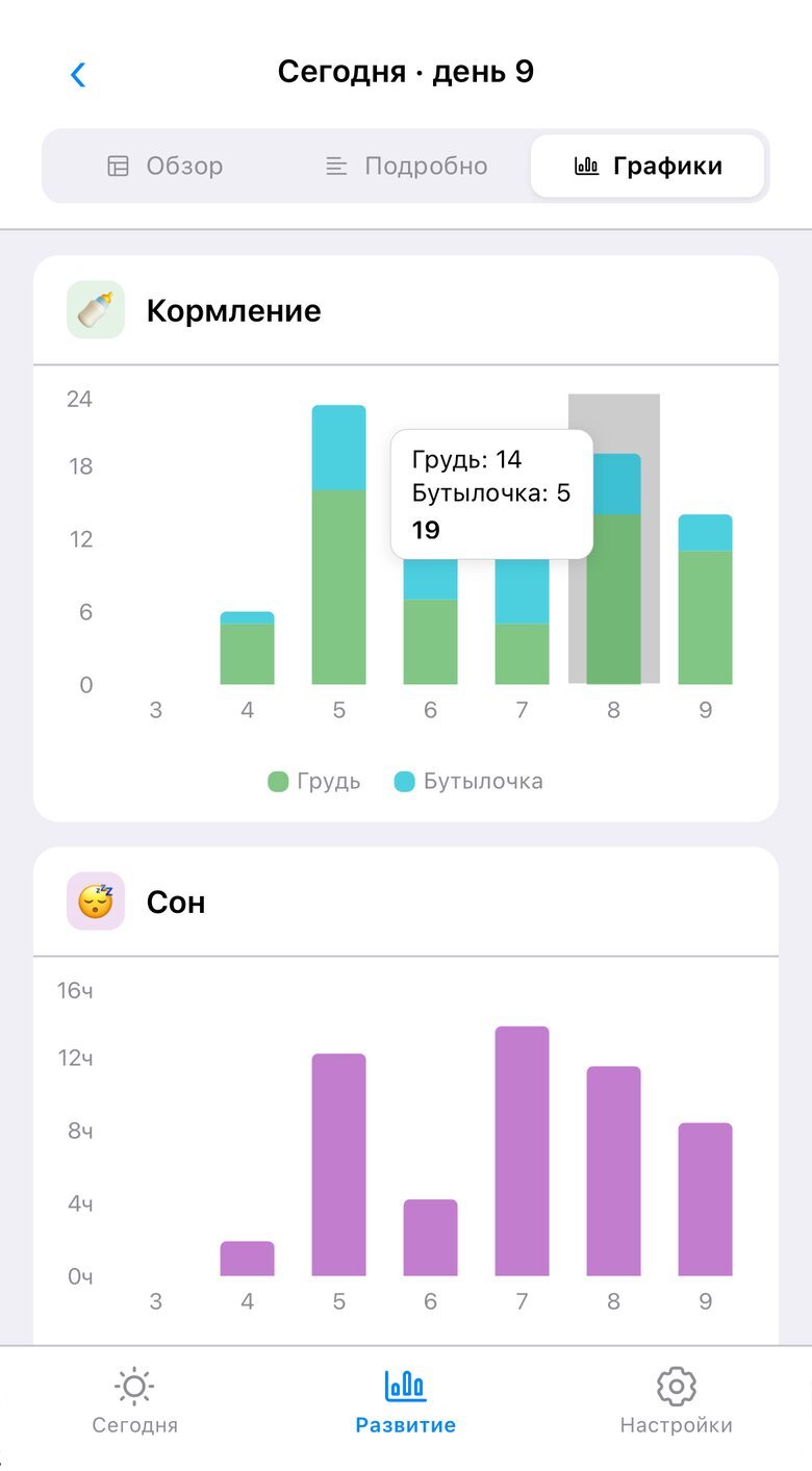 Графики активности в приложении Vauva